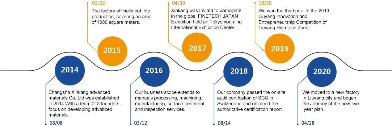 about Milestones