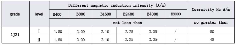 Magnetic properties diagram of soft magnetic alloy