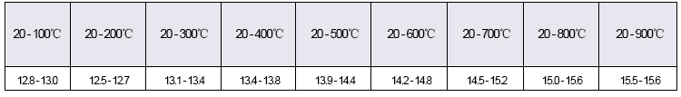 Graph of linear expansion coefficient of soft magnetic alloy 1J85 alloy