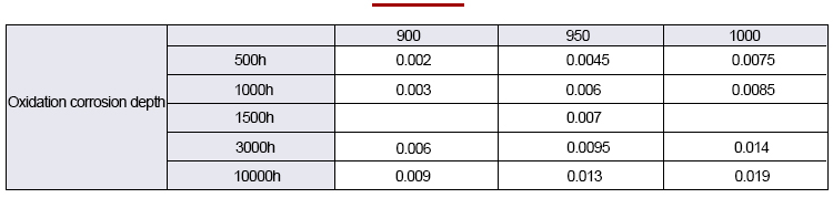 High temperature oxidation corrosion depth data table of high temperature GH3030