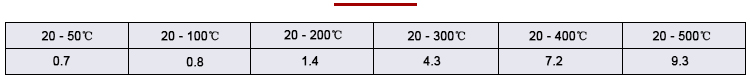 Linear thermal expansion data sheet for expansion alloy 4J32