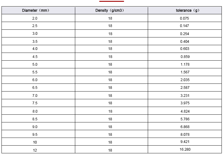 Tolerance dimension data sheet for tungsten carbide balls