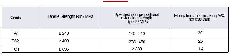 Mechanical performance data analysis table of titanium alloy plate