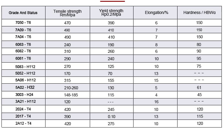 Mechanical property data sheet of aluminum alloy rod