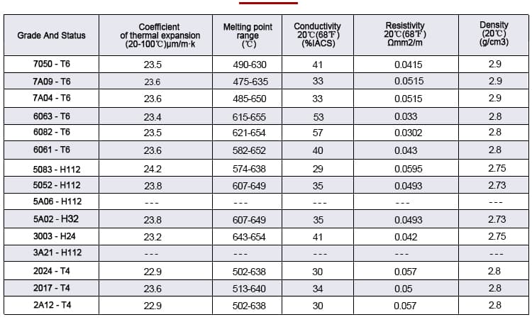 Data sheet of physical properties of aluminum alloy rods