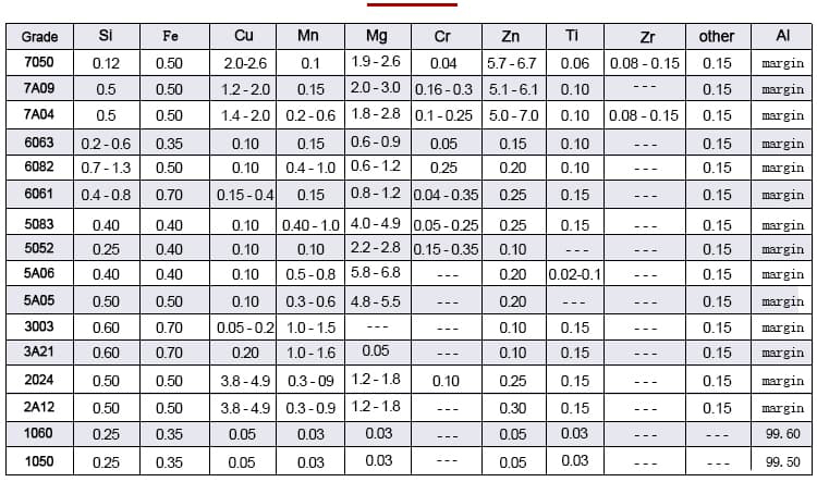 Aluminum alloy plate composition analysis data sheet