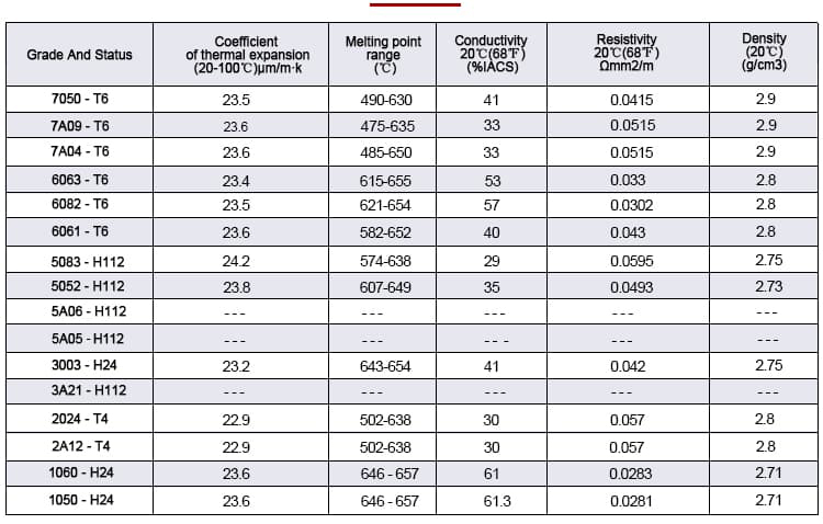 Data sheet of physical properties of aluminum alloy sheet