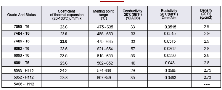 Data sheet of physical properties of aluminum alloy sheet