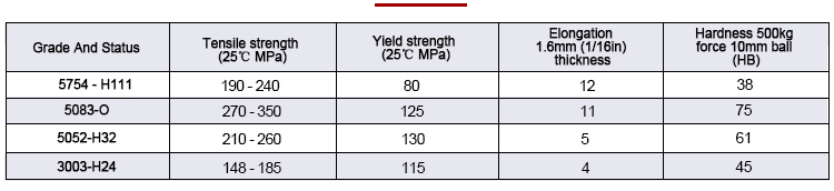 Aluminum alloy foil mechanical properties data sheet