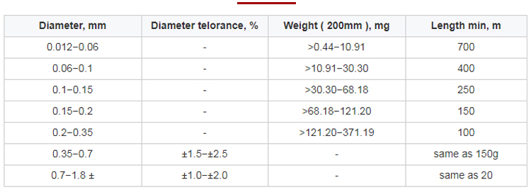 Tungsten wire size allowable tolerance data sheet